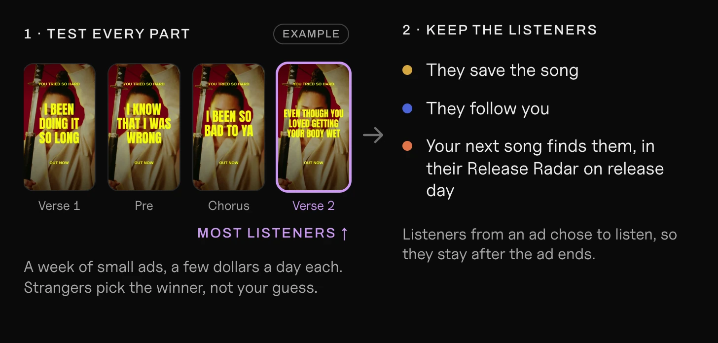Four ads of one song, one per part, one marked as an example of the part that brought the most listeners; then those listeners save the song, follow, and get the next release in their Release Radar