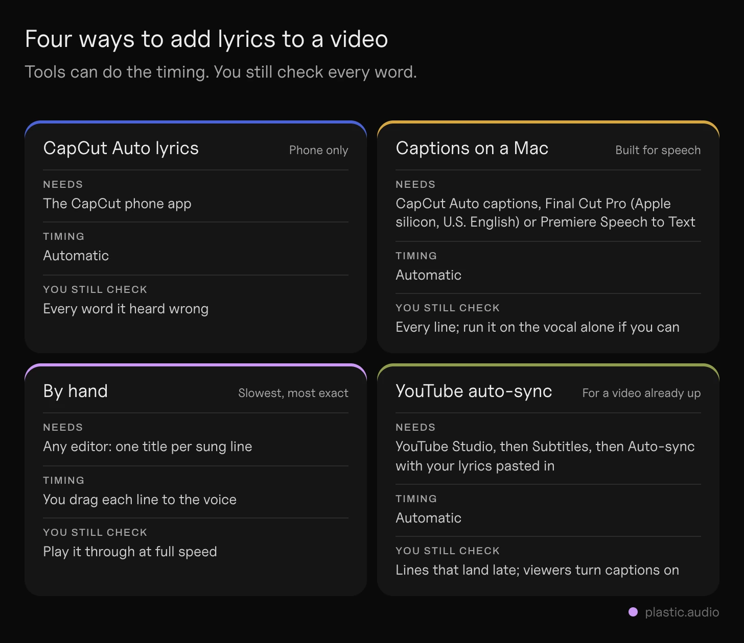 Add lyrics to a video: four ways side by side (CapCut Auto lyrics on a phone, captions on a Mac, by hand in an editor, YouTube auto-sync), each with what it needs, how the timing gets done, and what you still check