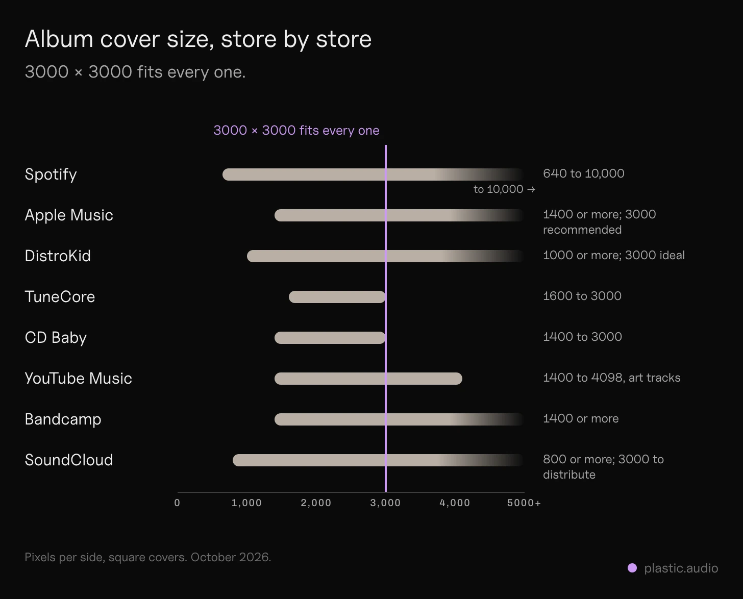 Album cover size by platform: a bar for each service showing its smallest and largest accepted size in pixels (Spotify 640 to 10,000, DistroKid from 1000, TuneCore 1600 to 3000, CD Baby 1400 to 3000, Apple Music from 1400, YouTube art tracks 1400 to 4098), with a line at 3000 × 3000 crossing every bar