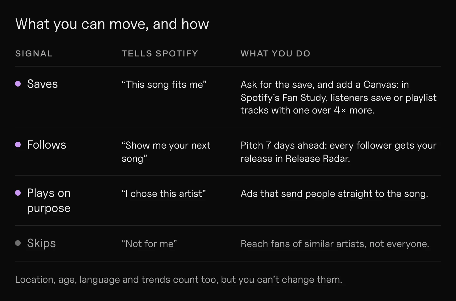 Spotify algorithm signals you can move: saves (ask for the save, add a Canvas), follows (pitch 7 days ahead so every follower gets Release Radar), plays on purpose (ads that send people straight to the song), skips (reach fans of similar artists). Location, age, language and trends count too, but you can't change them