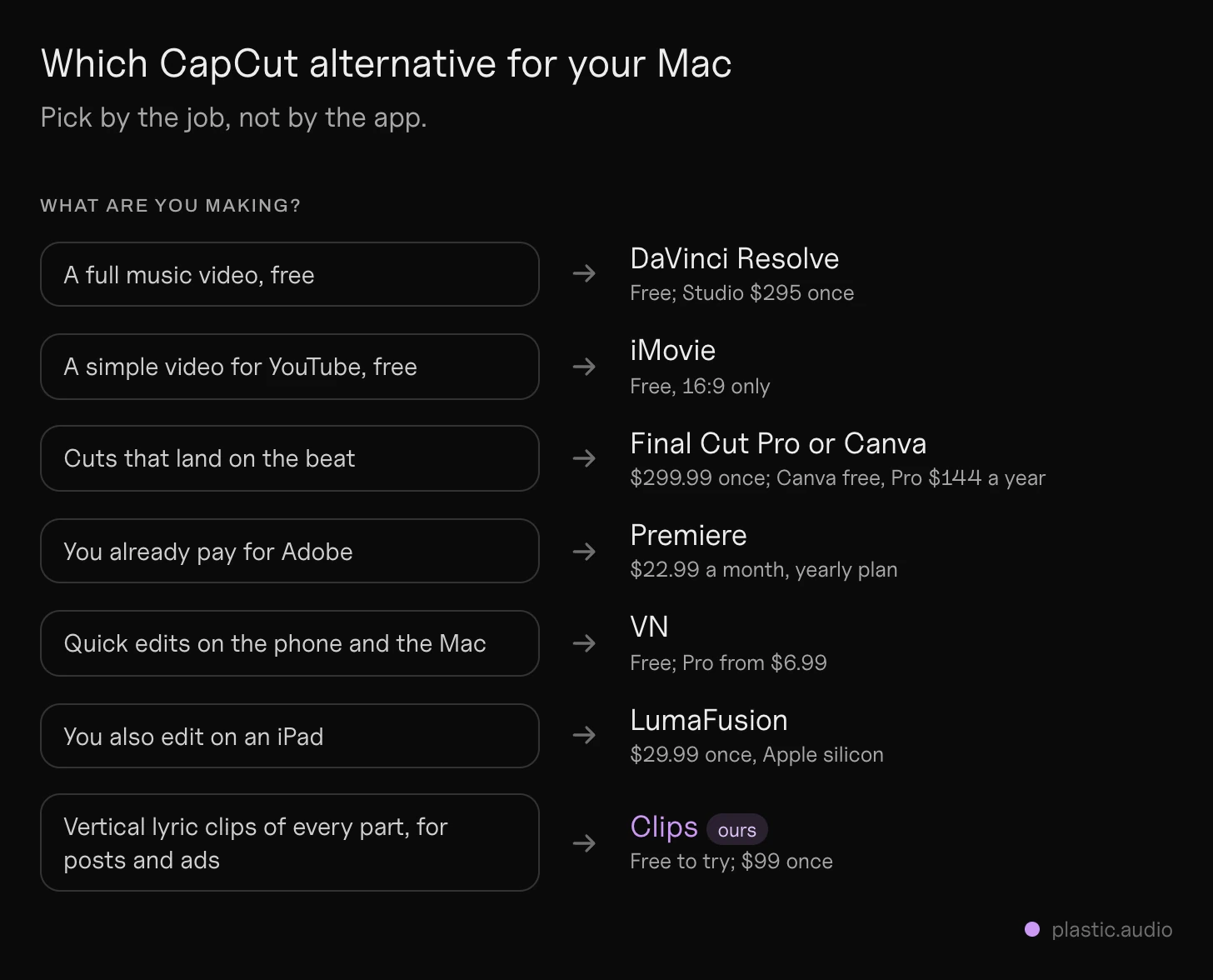 Apps like CapCut for Mac: a chooser that starts at what you’re making (a full music video, a quick social edit, beat-synced cuts, vertical lyric clips for every part) and ends at the app to use, with each app’s price