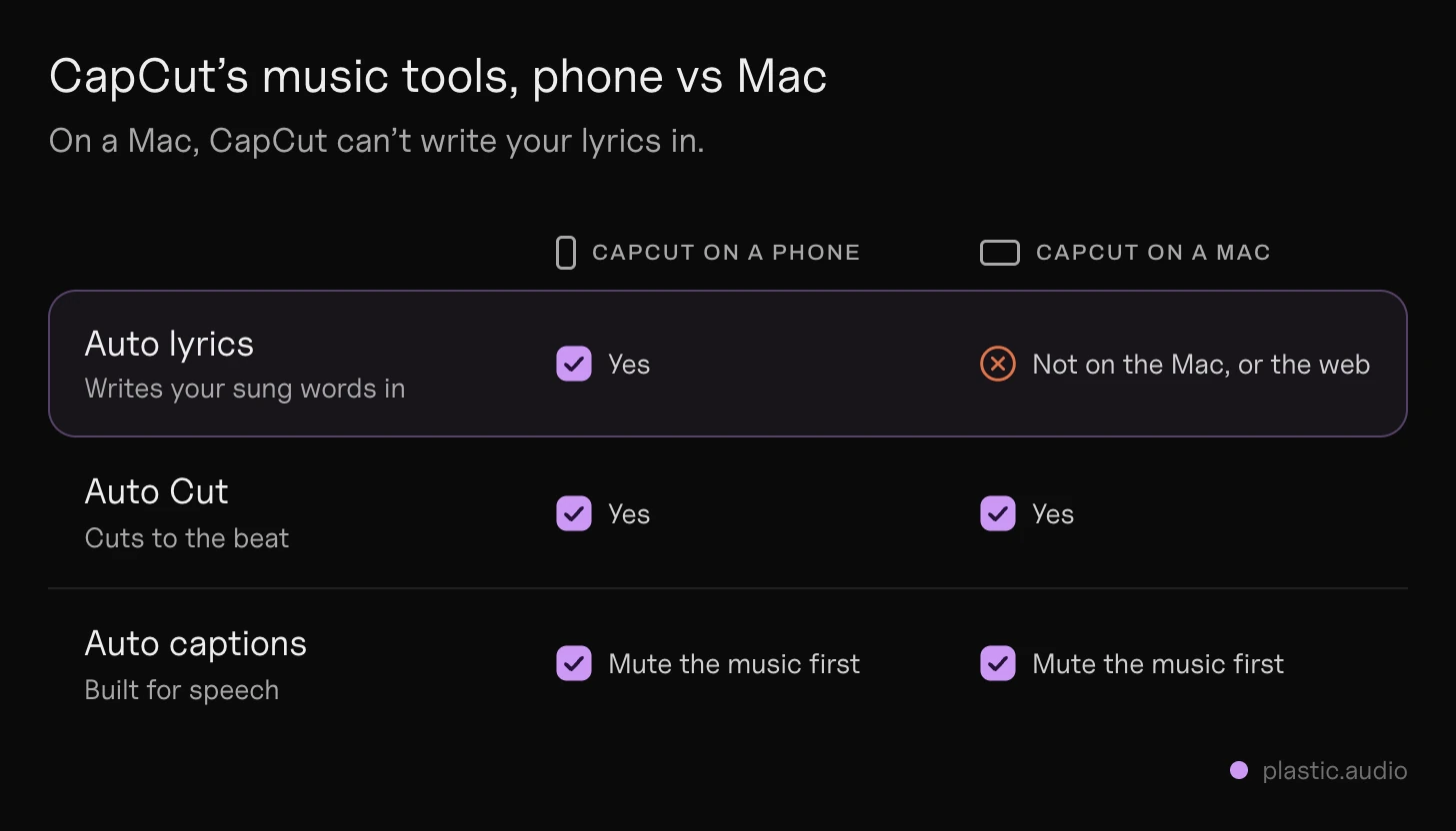 CapCut auto lyrics on Mac: CapCut’s music tools in the phone app and the Mac app side by side; Auto lyrics only on the phone, Auto Cut to the beat on both, Auto captions on both but built for speech