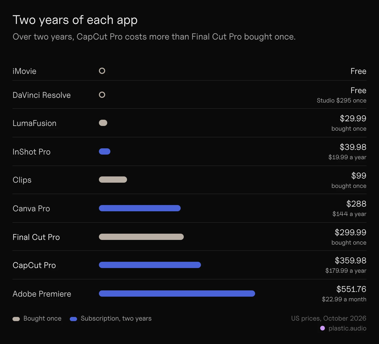 CapCut Pro price vs the alternatives: what each app costs over two years at October 2026 prices, from $0 (iMovie, DaVinci Resolve’s free version) to $551.76 (Premiere), with CapCut Pro at $359.98, Final Cut Pro at $299.99 once and Clips at $99 once