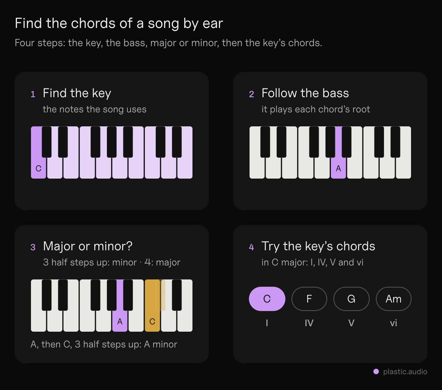 How to find the chords of a song by ear: four steps on a keyboard: find the key, follow the bass note, test major or minor, then try the I, IV, V and vi chords of the key