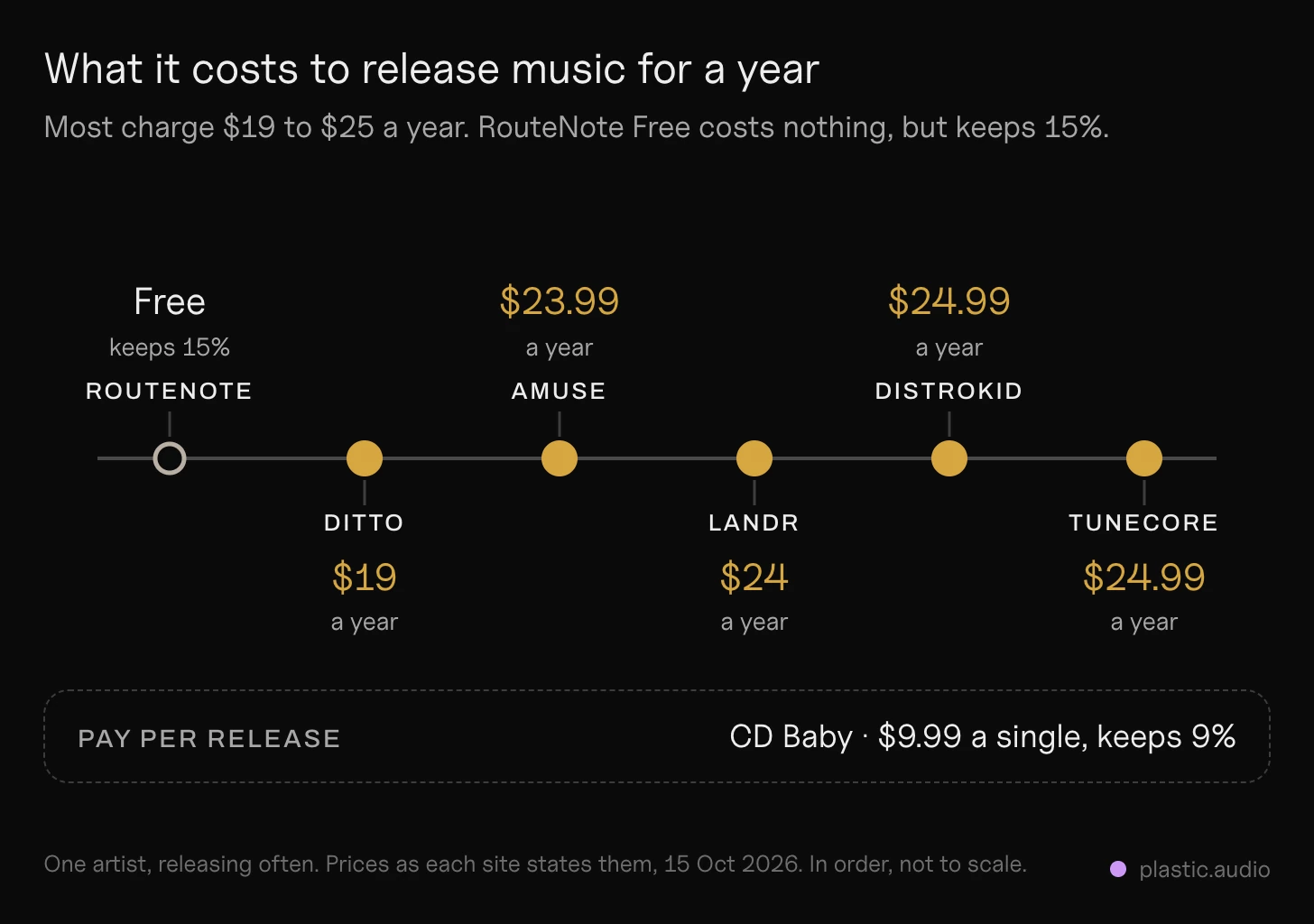 Music distributors compared by yearly cost: seven distributors for one artist releasing often: RouteNote Free ($0, keeps 15%), Ditto $19, Amuse $23.99, LANDR $24, DistroKid $24.99, TuneCore $24.99, and CD Baby paying per release instead ($9.99 a single, keeps 9%)