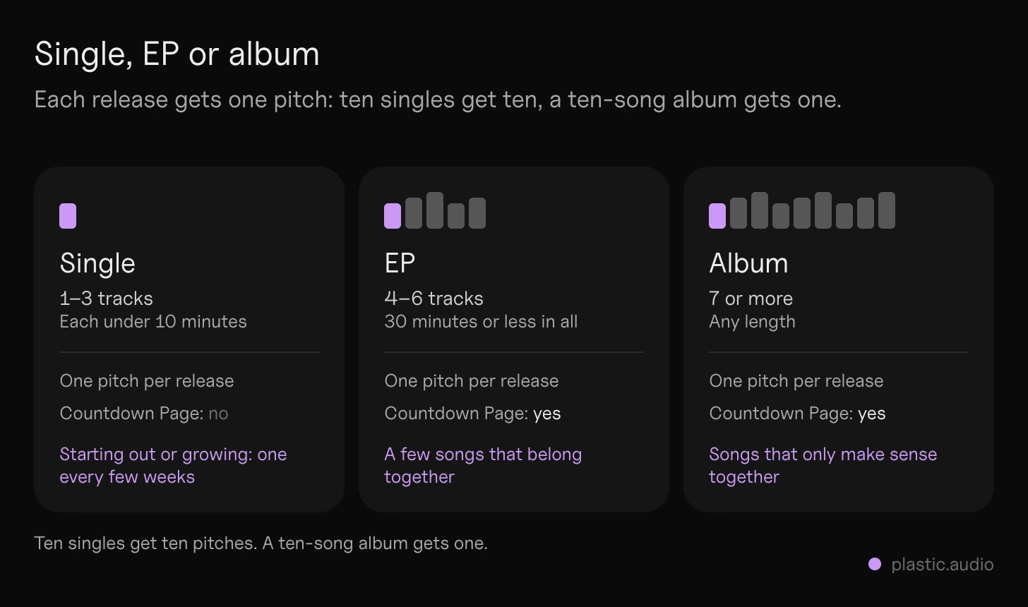 EP vs album vs single: how many tracks each has (single 1–3 under 10 minutes each, EP 4–6 up to 30 minutes, album 7 or more) and what each gets on Spotify: a pitch per release, and a Countdown Page for EPs and albums only