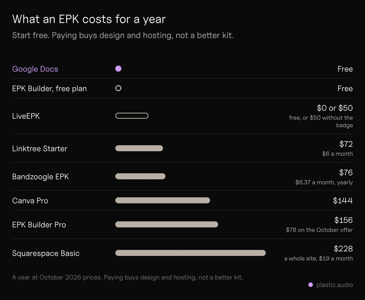 EPK builder cost for a year, October 2026: Google Docs $0, EPK Builder free plan $0, LiveEPK $0 or $50, Linktree Starter $72, Bandzoogle EPK $76, Canva Pro $144, EPK Builder Pro $156, a Squarespace site $228