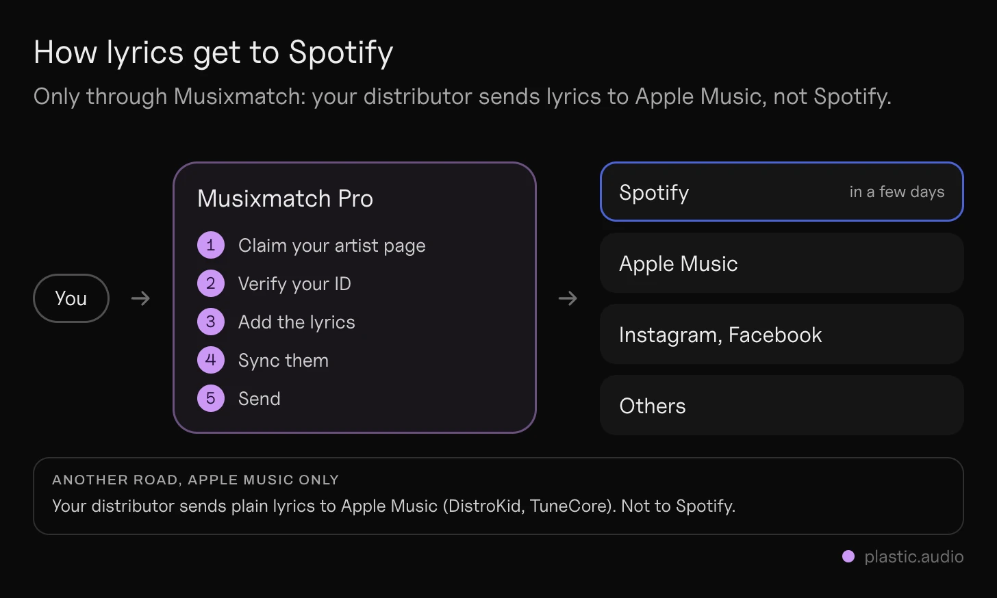 How to add lyrics to Spotify: the route from you to Musixmatch Pro (claim your artist, verify your ID, add and sync the lyrics) and on to Spotify, Apple Music and Instagram, next to the distributor route that sends lyrics to Apple Music