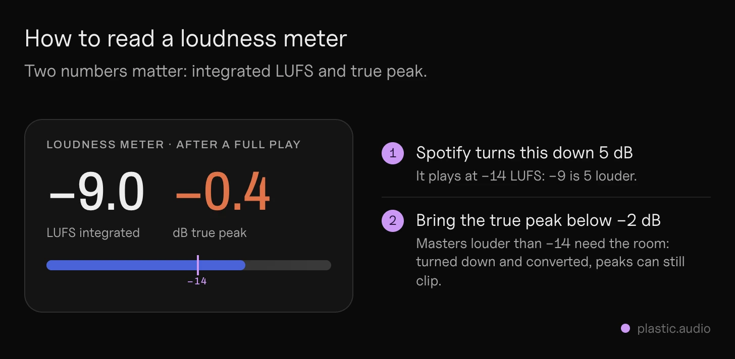 How to check LUFS: a loudness meter on the master after a full play, reading -9 LUFS integrated and -0.4 dB true peak, with what it means: Spotify turns the song down 5 dB, and the true peak should come down below -2 dB