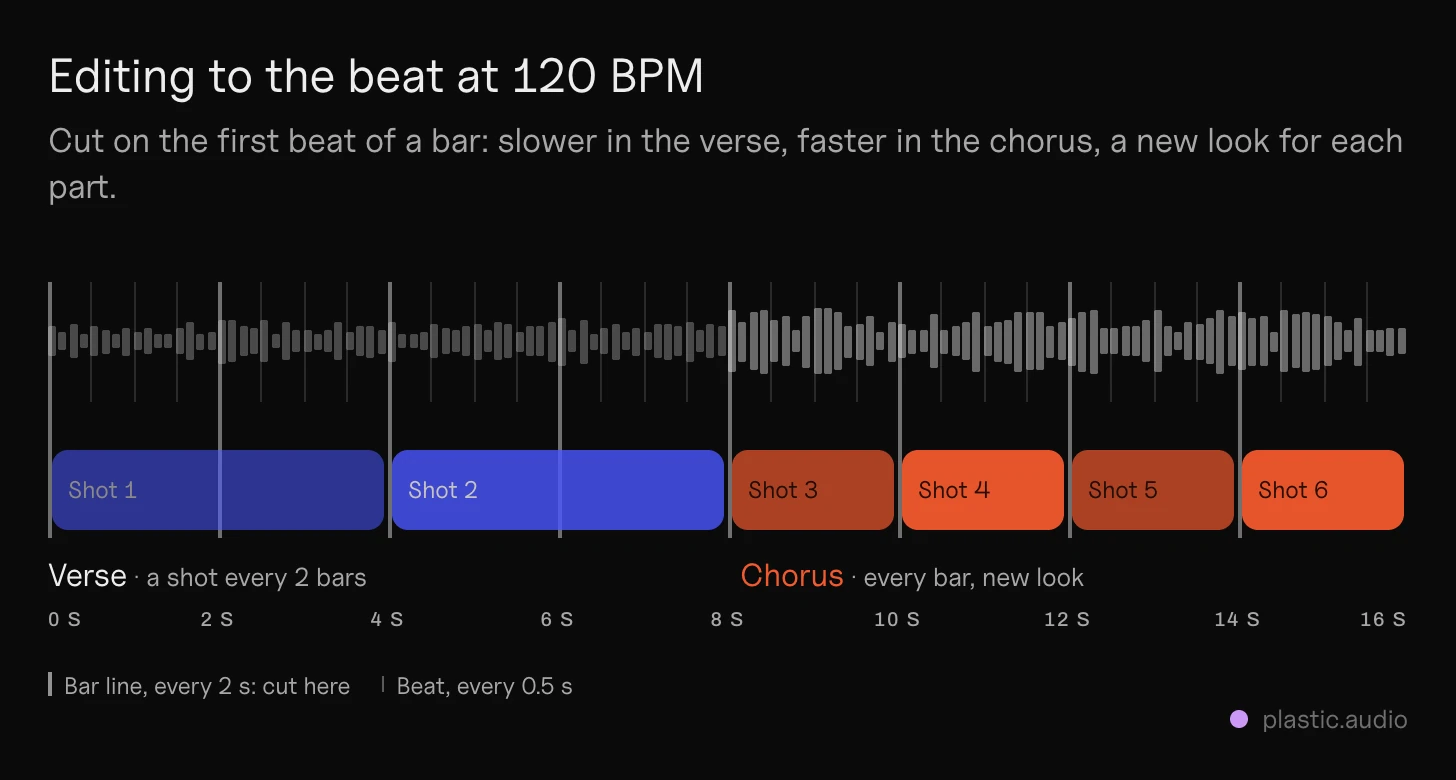 How to edit to the beat: a timeline at 120 BPM with the song’s waveform, beat lines every 0.5 seconds and bar lines every 2 seconds; shots change every 2 bars in the verse, every bar in the chorus, and the look changes where the chorus starts