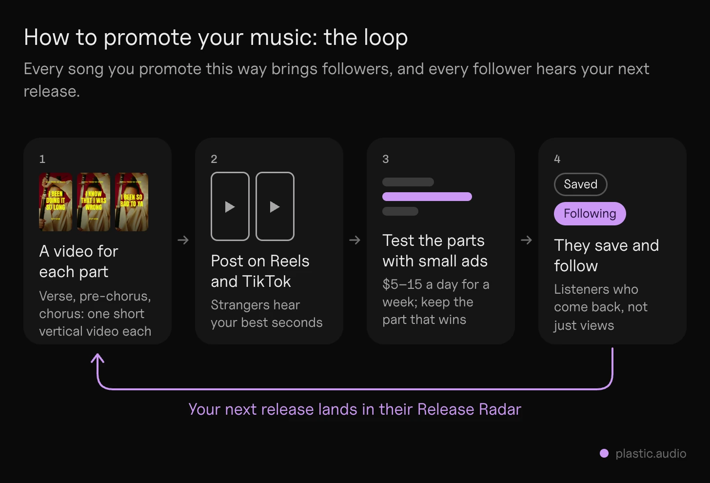 How to promote your music: one song cut into a short video per part, posted on Reels and TikTok, the best part tested with small ads, and the listeners who save and follow getting the next release in their Release Radar