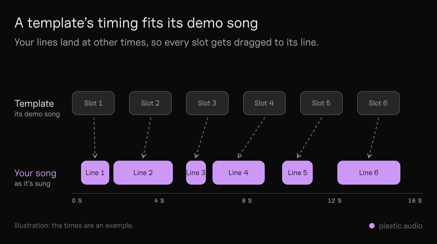 How to use a lyric video template: the template's text slots evenly spaced for its demo song above, your song's sung lines at their real, uneven times below, with an arrow dragging each slot to the line it belongs to