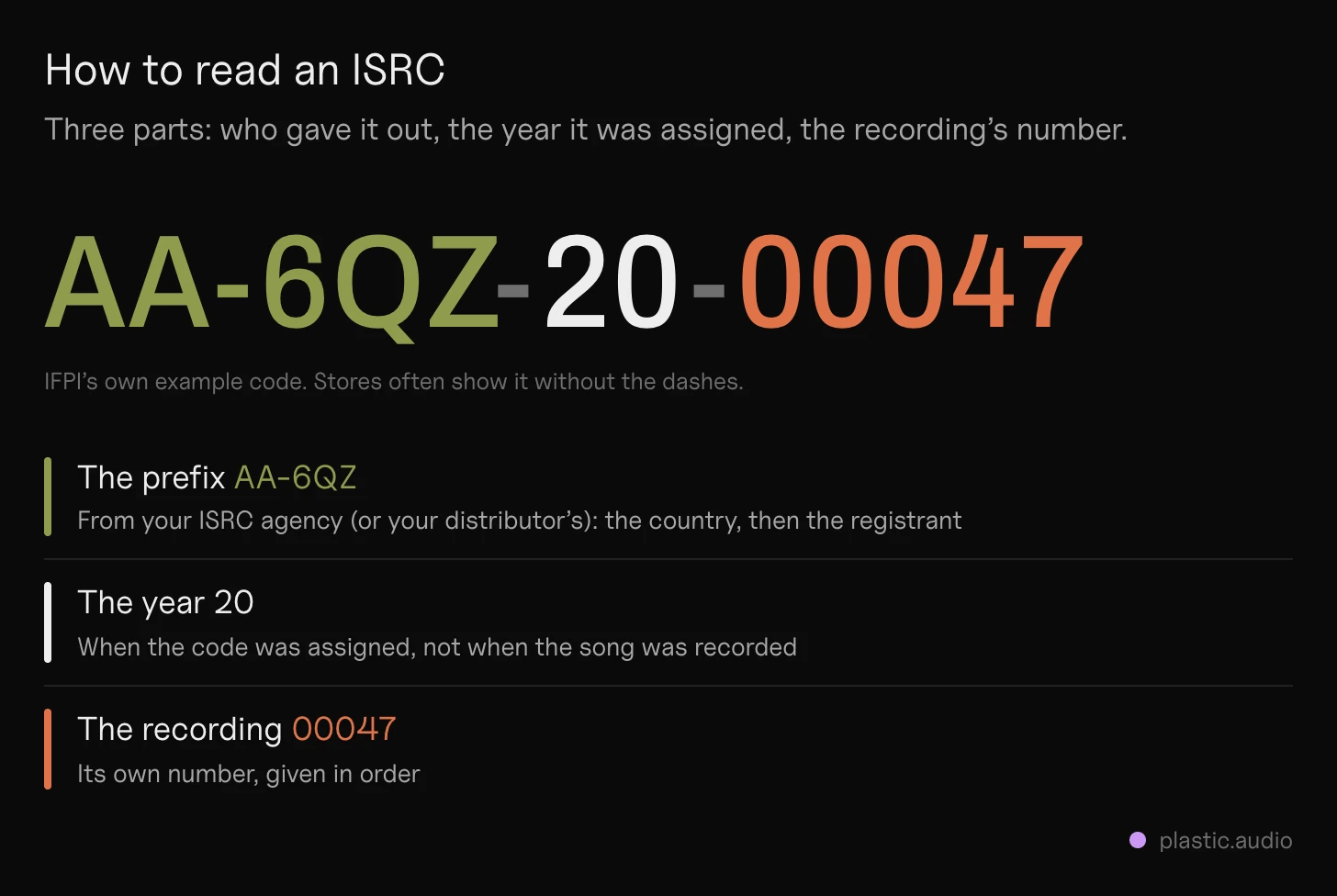 What is an ISRC code: the example code AA-6QZ-20-00047 split into its three parts: the prefix from the ISRC agency (AA6QZ), the year the code was assigned (20), and the recording's own number (00047)