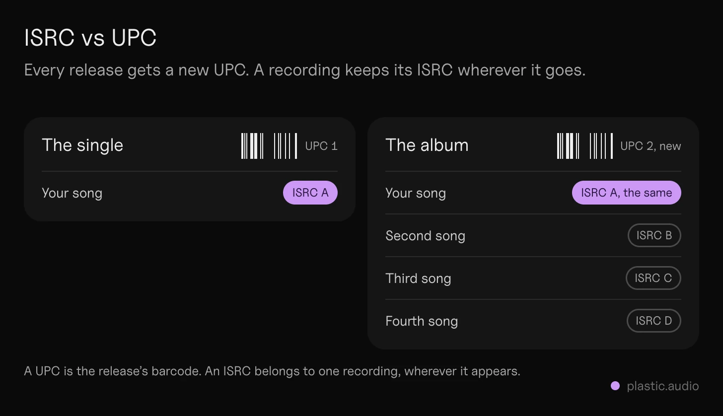 ISRC vs UPC: a single and an album side by side. The single has one UPC, and its song one ISRC; the album has its own UPC, and the same song keeps its ISRC on it, next to new ISRCs for the other songs