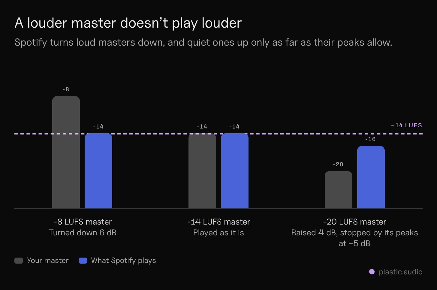 Loudness normalization on Spotify: three masters before and after: -8 LUFS turned down 6 dB, -14 LUFS played as it is, and -20 LUFS with peaks at -5 dB raised only to -16