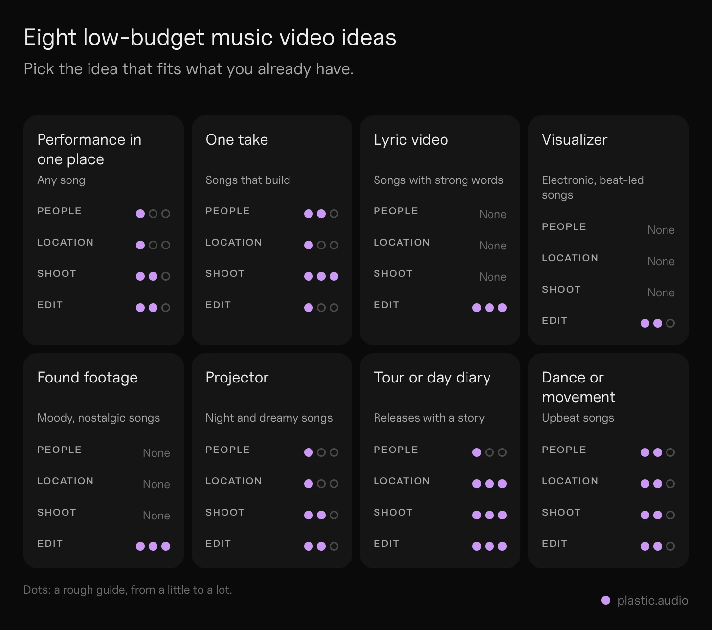 Low budget music video ideas: eight ideas as cards (performance in one place, one take, lyric video, visualizer, found footage, projector, diary, dance), each marked with what it needs: people, a location, a shoot day, editing time