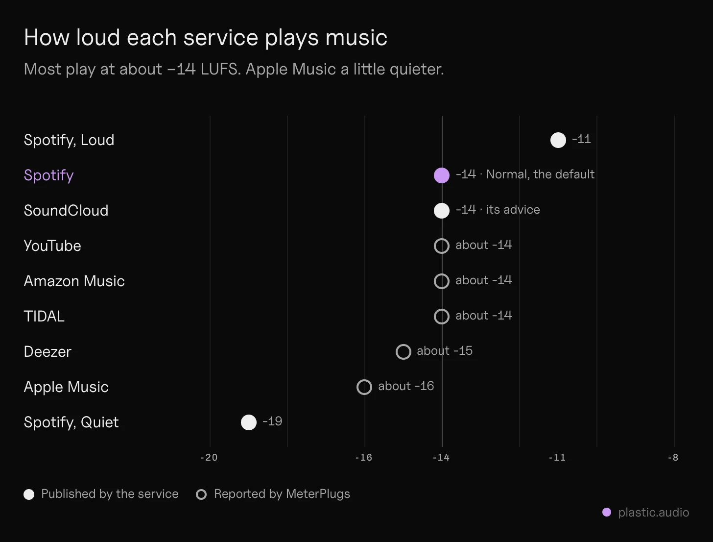 LUFS for streaming: the level each service plays music at: Spotify -14 (Loud -11, Quiet -19), SoundCloud -14, YouTube, Amazon Music and TIDAL about -14, Deezer about -15, Apple Music about -16, with the published values marked
