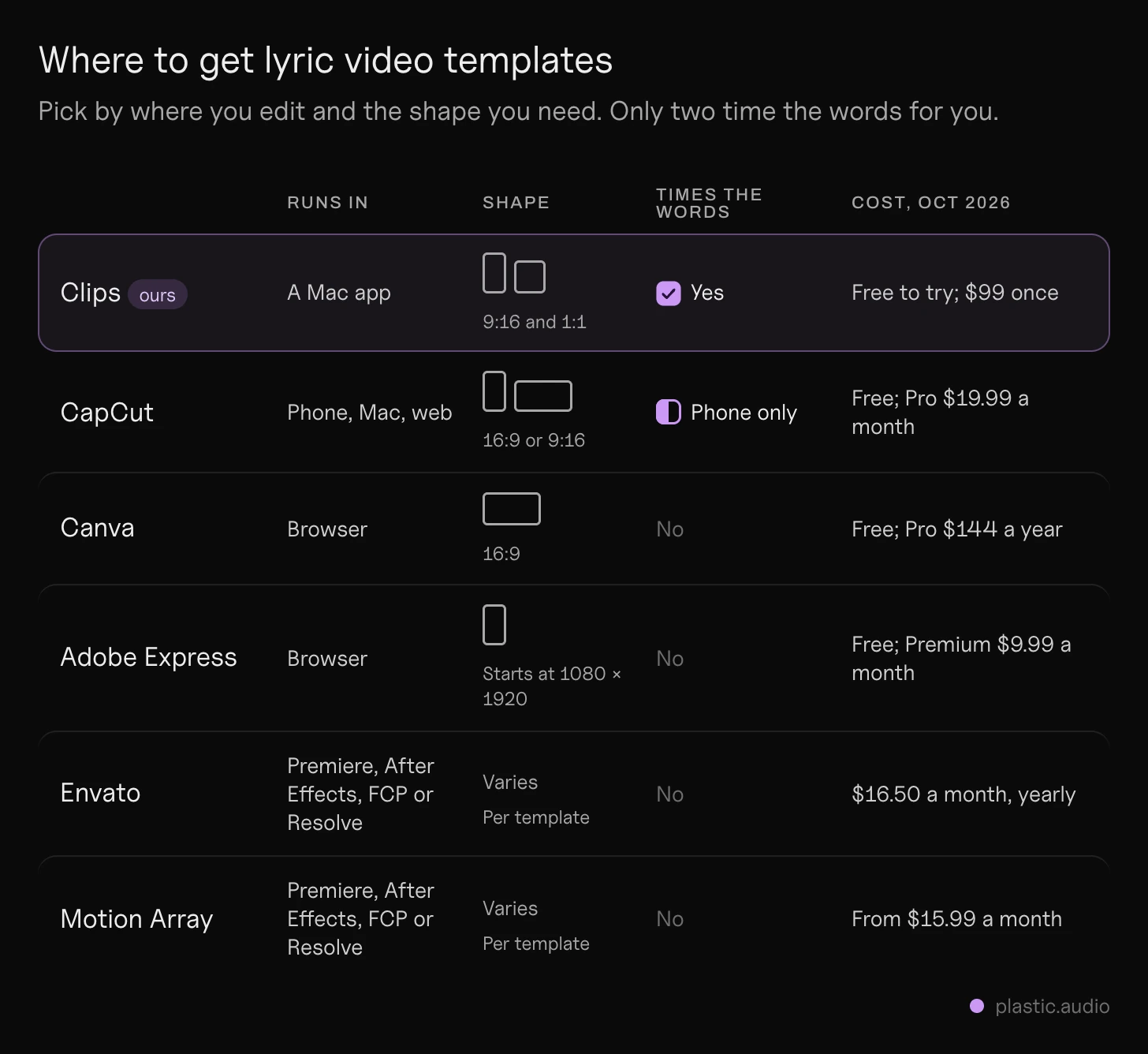 Lyric video templates compared: CapCut, Canva, Adobe Express, Envato and Motion Array side by side, with where each one runs (phone, browser, or an editing app you need to own), its shape (16:9 or 9:16), and whether it times the words for you