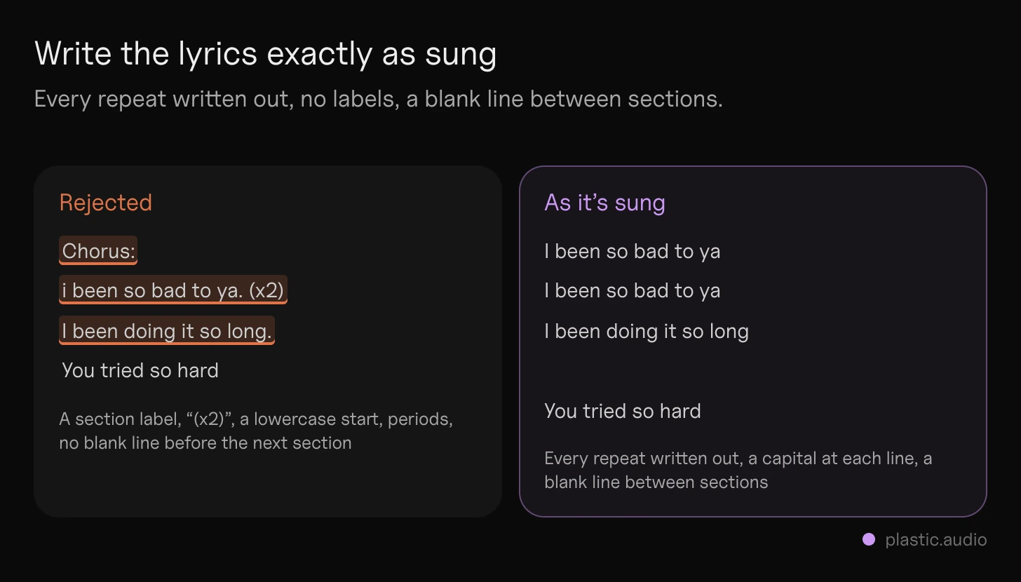 Lyrics formatting for Spotify and Apple Music: the same chorus typed twice, on the left with the common mistakes marked ("Chorus", "x2", periods at line ends, no blank line between sections), on the right fixed