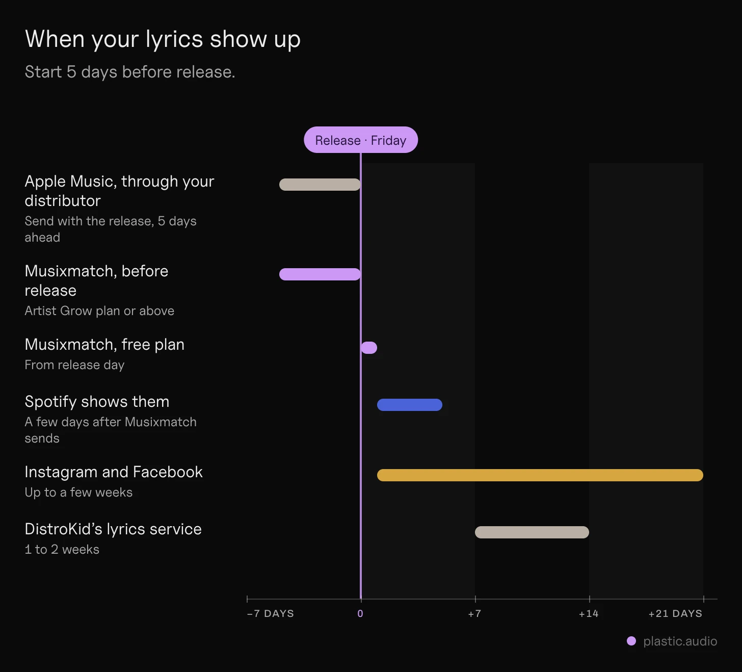 Lyrics release timeline: a line from 5 days before release (the last day for Apple Music and Musixmatch pre-release) through release day to Spotify (usually a few days after Musixmatch sends them) and Instagram (up to a few weeks), with the free-plan path starting on release day