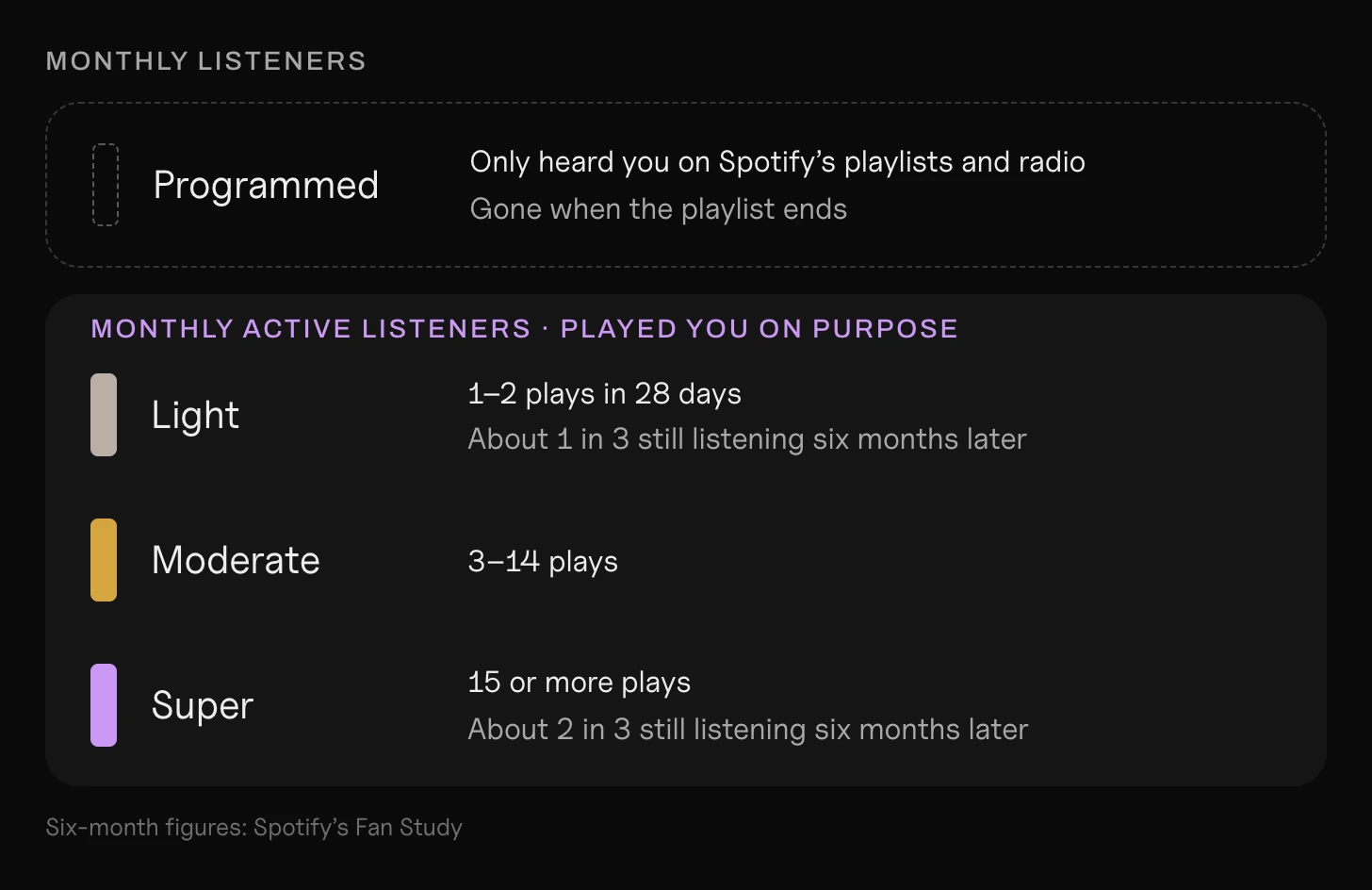 Spotify monthly listeners in four groups: programmed listeners (gone when the playlist ends), light, moderate and super listeners (the ones who stay)