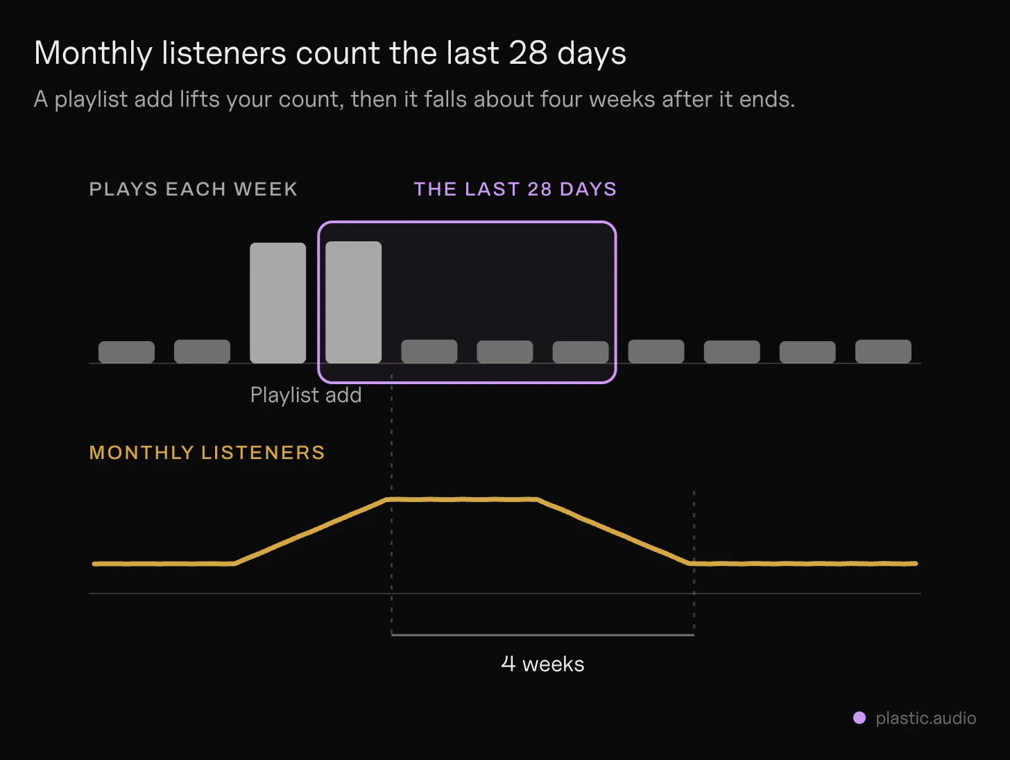 How Spotify monthly listeners are counted: a 28-day window sliding along a calendar: listeners inside the window count; when a playlist add ends, the count falls about four weeks later