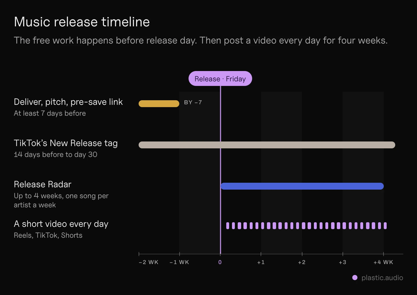 Music release timeline: at least 7 days before release, deliver the song, pitch it in Spotify for Artists and share a pre-save link; release on a Friday into followers' Release Radar; then up to 4 weeks in Release Radar, with a short video posted every day