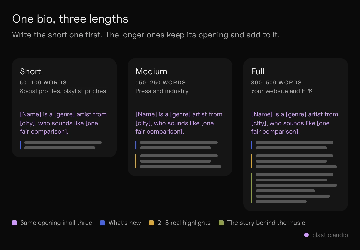 Musician bio length: the same artist's bio at 50, 150 and 300 words side by side, the opening sentence identical in all three, and what each longer version adds, marked with where each one is used