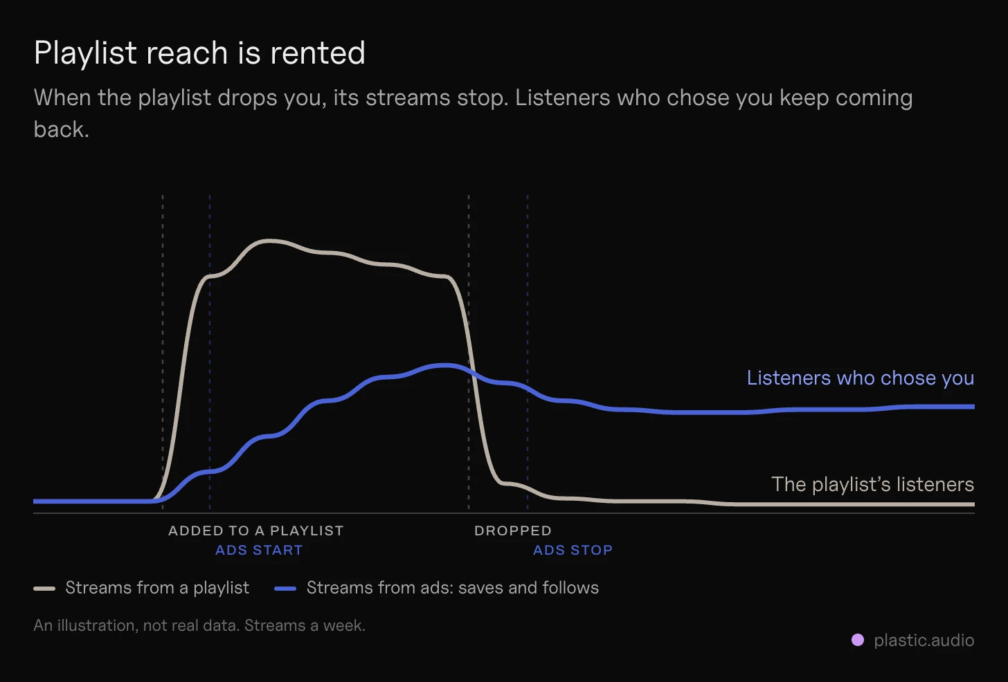 Playlist reach vs listeners who stay: streams from a playlist add stop when the playlist drops the song, while listeners who came from an ad, saved the song and followed you keep streaming (an illustration, not real data)