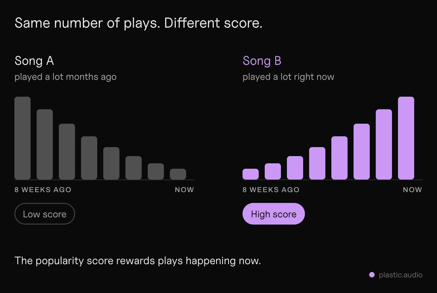 Spotify popularity score explained: two songs with the same number of plays: one played mostly months ago has a low popularity score, one played mostly now has a high score