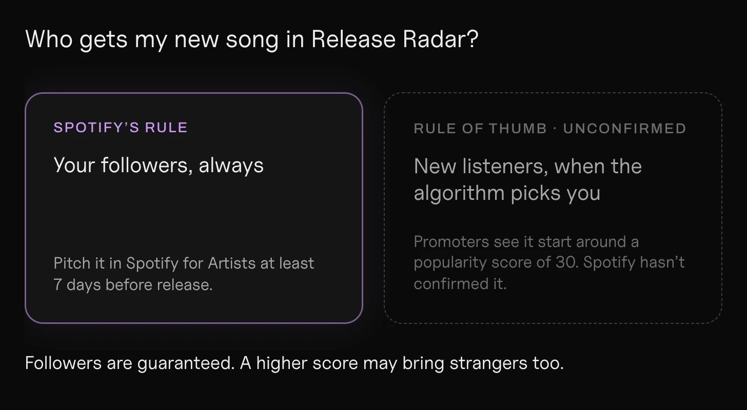 Spotify popularity score and Release Radar: one question, "Who gets my new song in Release Radar?", with two answers: Spotify's rule, "your followers, always: pitch it in Spotify for Artists at least 7 days before release", and an unconfirmed rule of thumb, "new listeners, when the algorithm picks you: promoters see it start around a popularity score of 30"