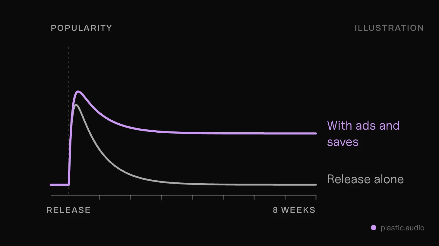 How to raise your Spotify popularity score: a song's popularity over eight weeks: one line spikes on release day and fades; a second line, with ads and saves, fades much less