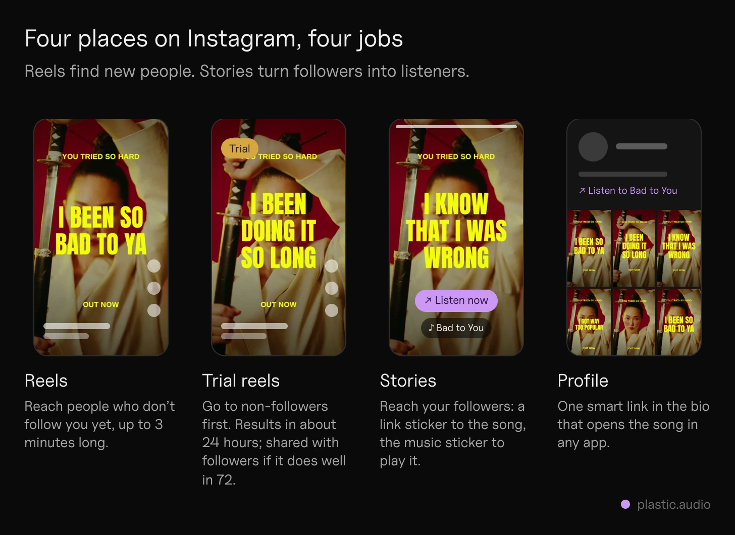 How to promote music on Instagram: Reels reach people who don't follow you, trial reels test a part on non-followers first, Stories send followers to the song with a link sticker, and the profile holds one smart link