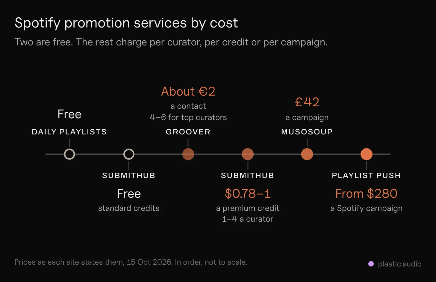 Spotify promotion services compared by cost: six services from free to $280: Daily Playlists and SubmitHub's standard credits (free), Groover (about €2 a contact), SubmitHub premium ($0.78–1 a credit), MusoSoup (£42 a campaign), Playlist Push (from $280)