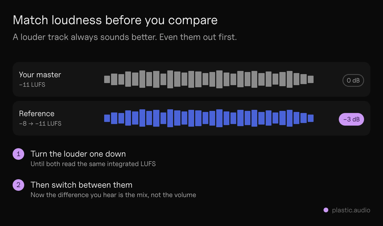 Reference track at matched loudness: a master and a reference track on two tracks in a DAW, the louder one turned down until both read the same integrated LUFS, then compared