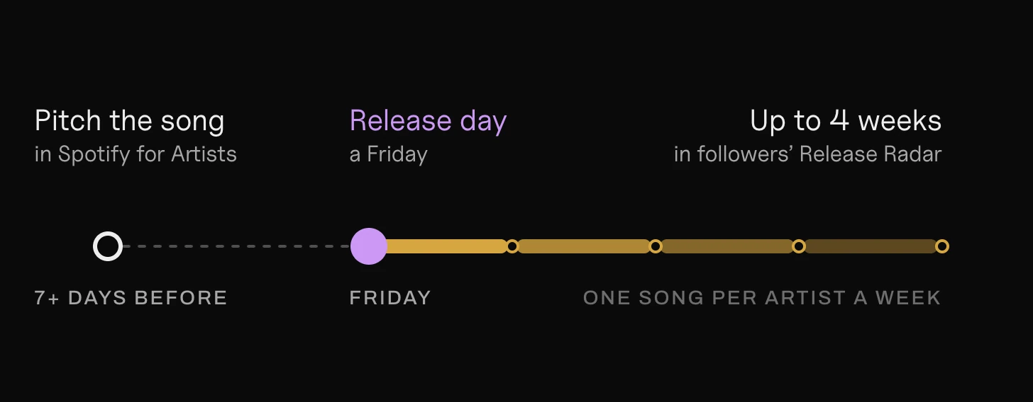 Spotify Release Radar timeline: pitch in Spotify for Artists at least 7 days before release, release day on a Friday, then up to 4 weeks in followers' Release Radar, one song per artist a week