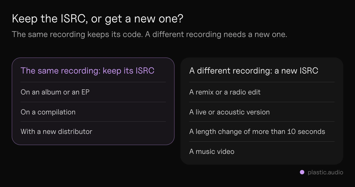 Same ISRC or a new ISRC: the same recording on an album, a compilation or with a new distributor keeps its ISRC; a remix, a radio edit, a live or acoustic version, a length change over 10 seconds, or a music video gets a new one