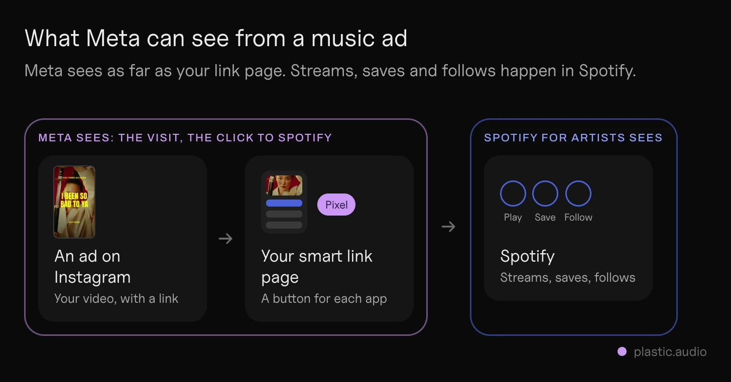 Smart link for music ads: an Instagram ad sends people to your smart link page, the page's Meta pixel reports the visit and the click to Spotify, and what happens inside Spotify (streams, saves, follows) shows only in Spotify for Artists