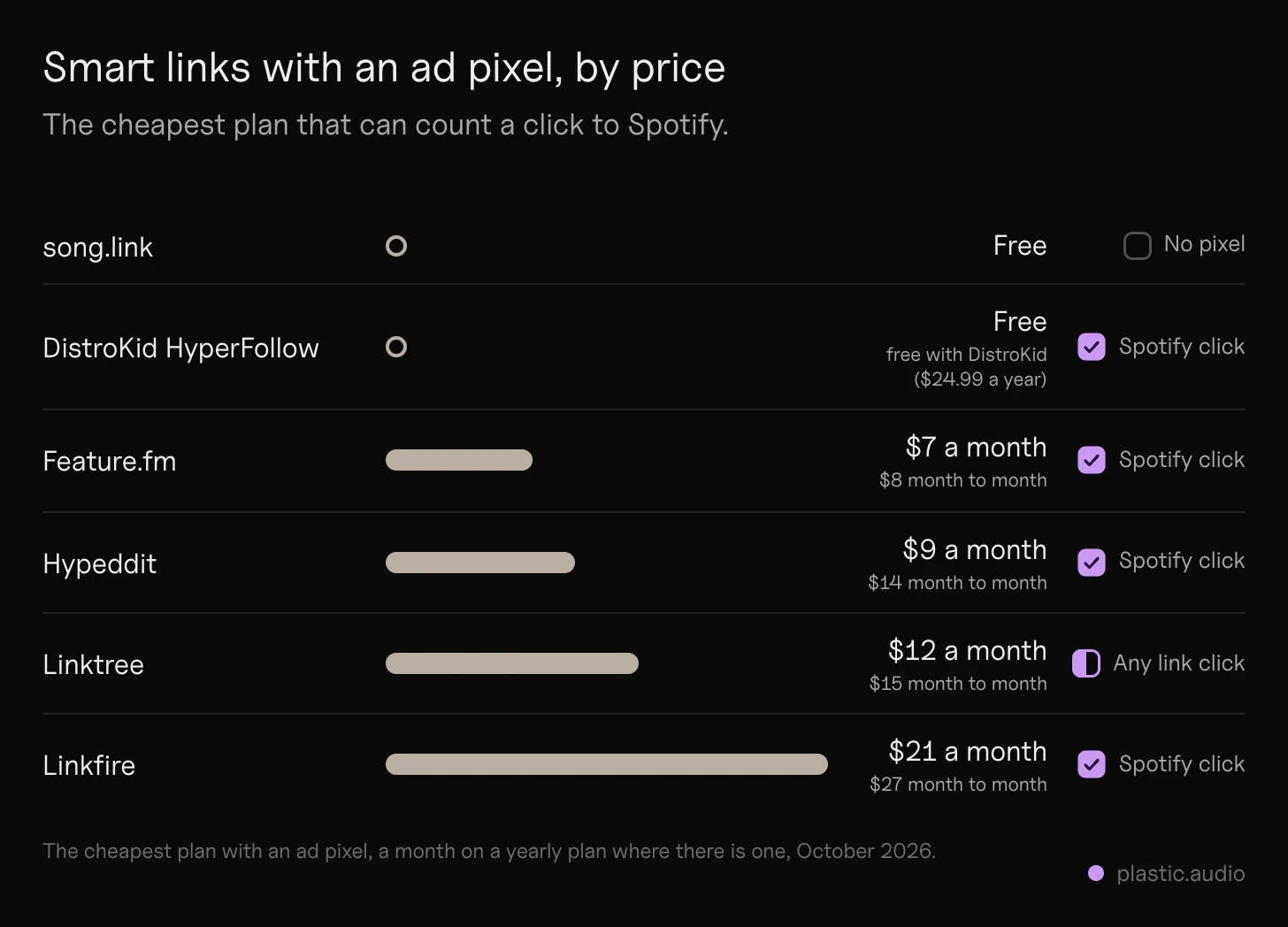 Smart links compared by the cheapest plan with an ad pixel: song.link free with no pixel, HyperFollow free with DistroKid ($24.99 a year), Feature.fm $8 a month, Hypeddit $9 a month billed yearly, Linktree $12 a month billed yearly, Linkfire $21 a month billed yearly