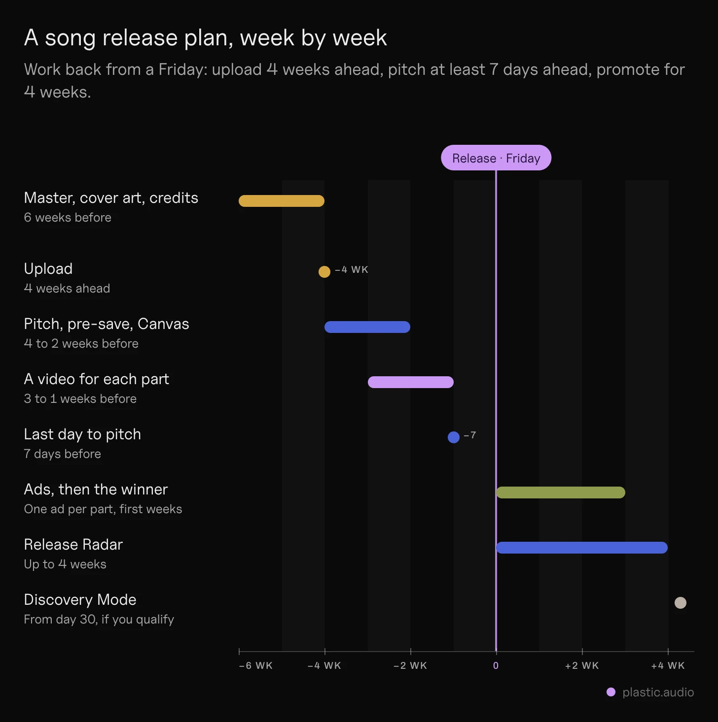 Song release plan timeline: from 6 weeks before release to 4 weeks after: finish the master, upload 4 weeks ahead, pitch Spotify at least 7 days ahead, release on a Friday, then 4 weeks of promotion