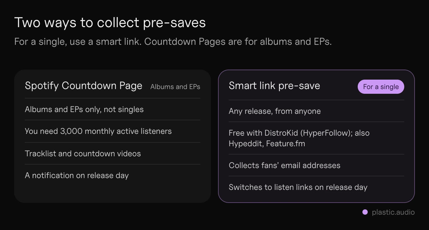 Spotify pre-save options side by side: a Spotify Countdown Page (albums and EPs only, 3,000 monthly active listeners) and a smart link pre-save page (any release, anyone), with what fans get on release day