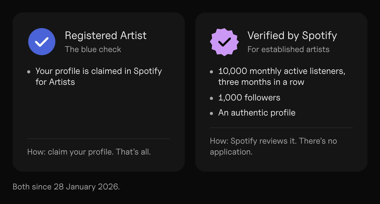 Spotify verified artist badges in 2026: two badges side by side: "Registered Artist", the blue check you get by claiming your profile in Spotify for Artists; and "Verified by Spotify", for artists with 10,000 monthly active listeners for three months and 1,000 followers