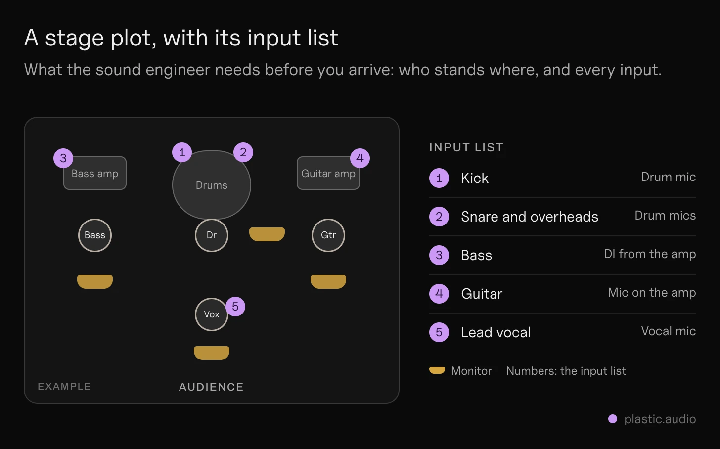 Stage plot for an EPK: a four-piece band seen from above (vocals, guitar, bass, drums), each player's spot, amp and monitor drawn in, with the numbered input list beside it