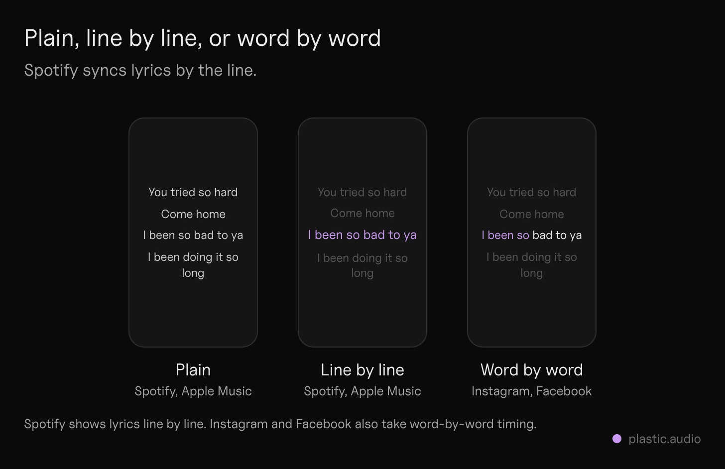 Synced lyrics vs plain lyrics: three phone screens with the same chorus: plain text, synced line by line with the sung line lit, and synced word by word with the sung word lit, labeled with the apps that show each