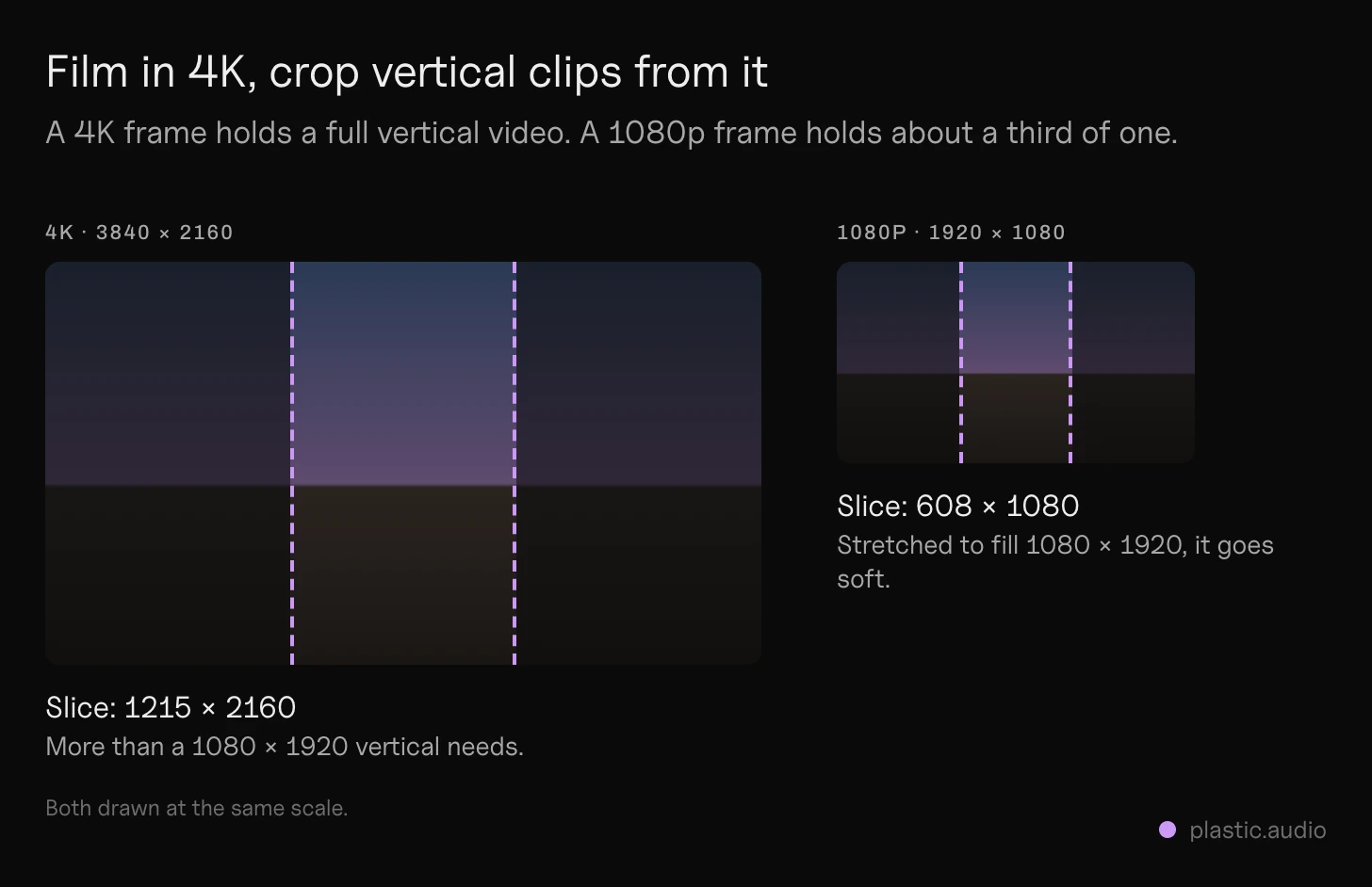 Vertical video from 4K footage: a 3840 × 2160 frame with a 1215 × 2160 vertical slice marked in its middle, next to a 1080p frame whose slice is only 608 pixels wide