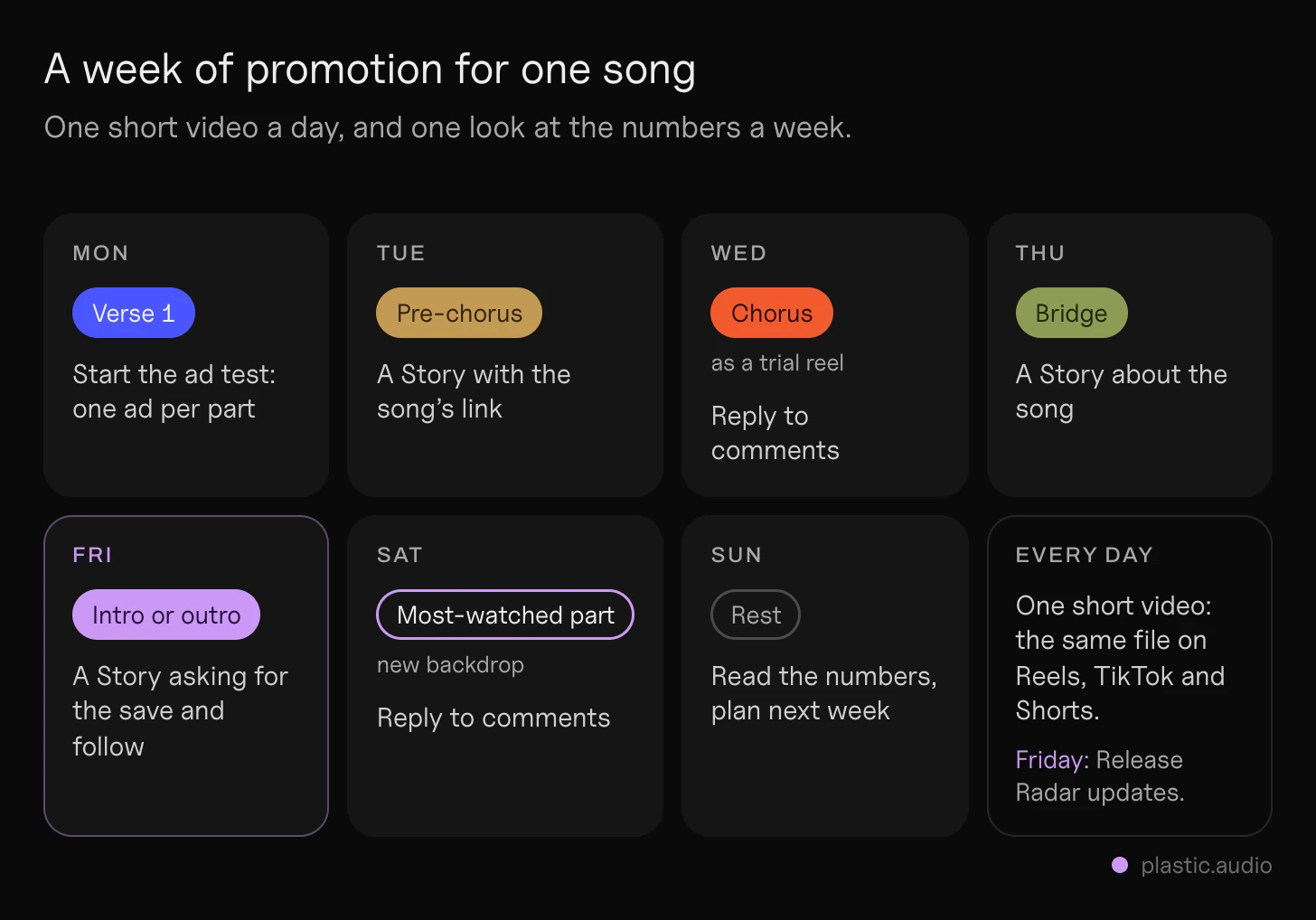 Weekly music promotion plan: seven days, a short video of a different part of the song each day on Reels and TikTok, the ad test starting Monday, Stories with the song's link, and Sunday for reading the numbers