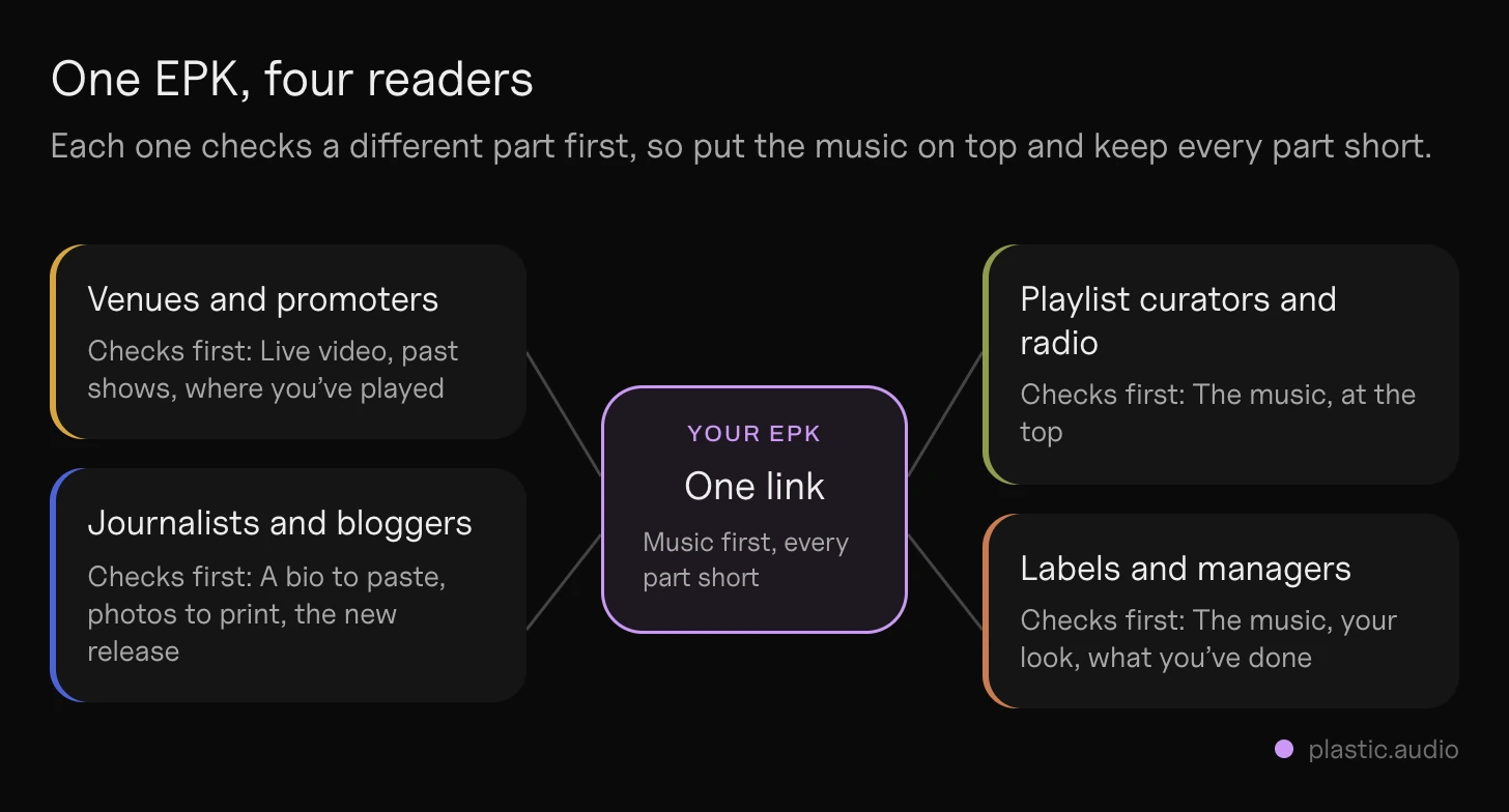 What is an EPK: one link in the middle, with the four people who read it around it (a booker, a journalist, a playlist curator, a label) and the part of the press kit each one checks first