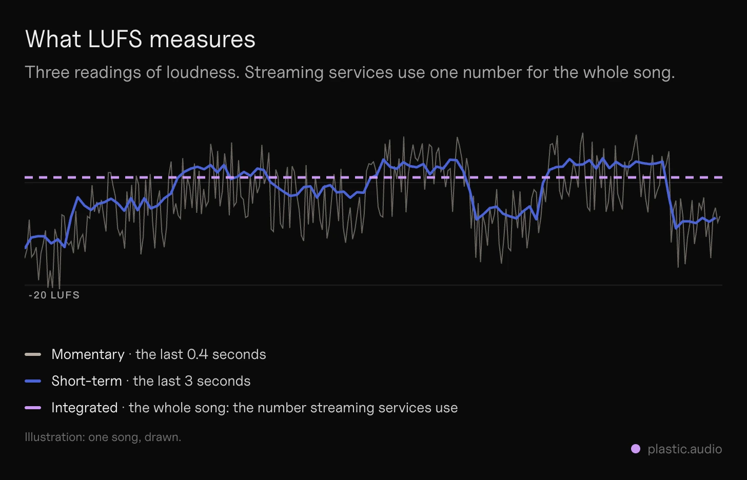 What is LUFS: one song's loudness over time with the three meter readings marked: momentary (the last 0.4 seconds), short-term (the last 3 seconds) and integrated (the whole song), the one streaming services use