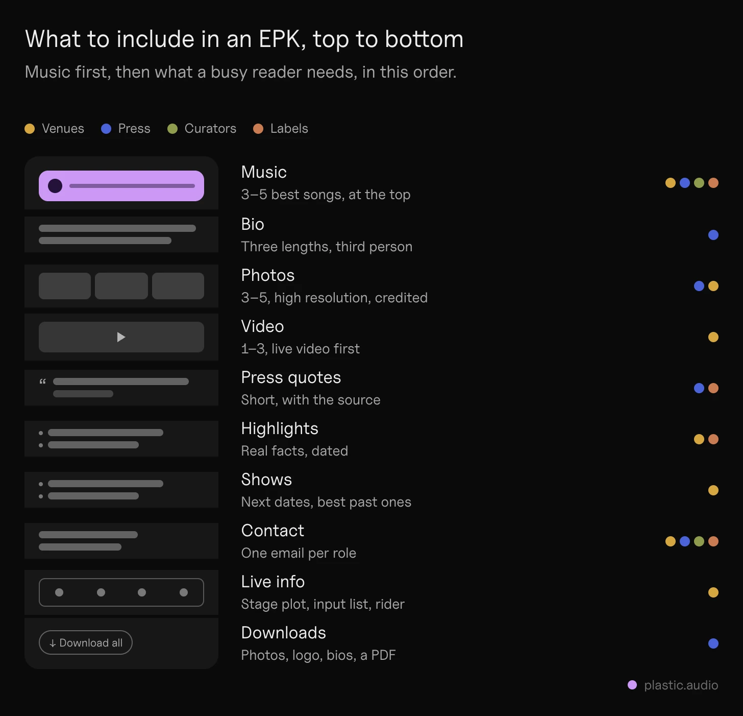 What to include in an EPK: a one-page press kit from top to bottom, music player first, then the short bio, photos, a live video, a press quote, highlights, shows, contacts and downloads, each part tagged with who it's for