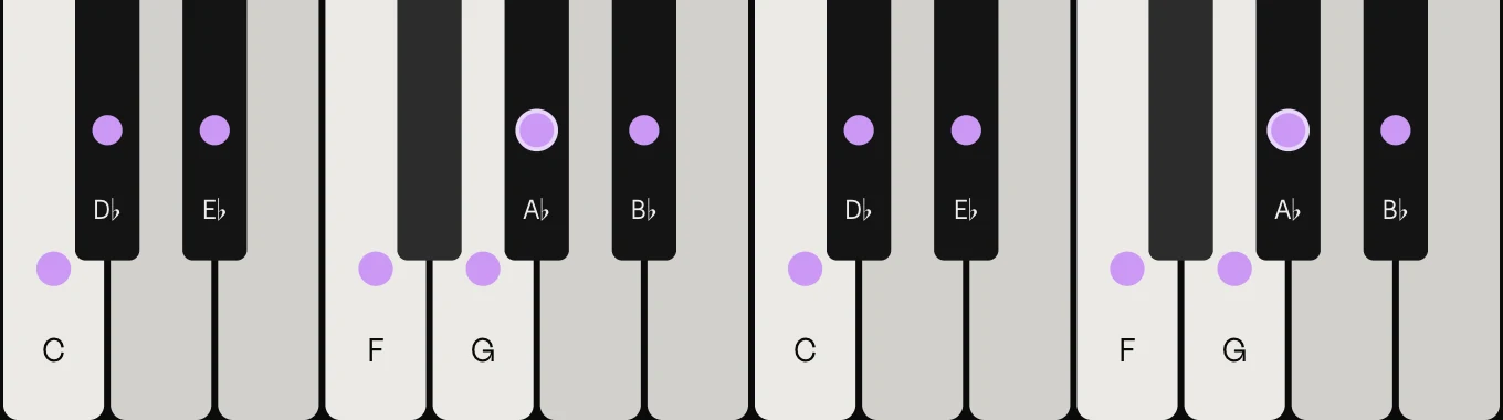A♭ major scale on piano: A♭, B♭, C, D♭, E♭, F and G, marked on the keys